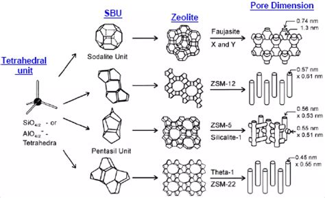 Zeolite – Um Mineral Multifacetado para Aplicação em Catalisadores e Processamento de Gases!