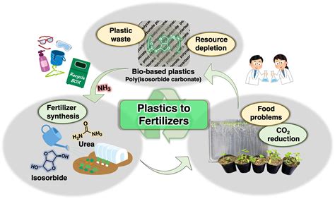 Ureia - Uma Exploração Detalhada Sobre Esta Maravilha da Fertilização e Produção de Plásticos!